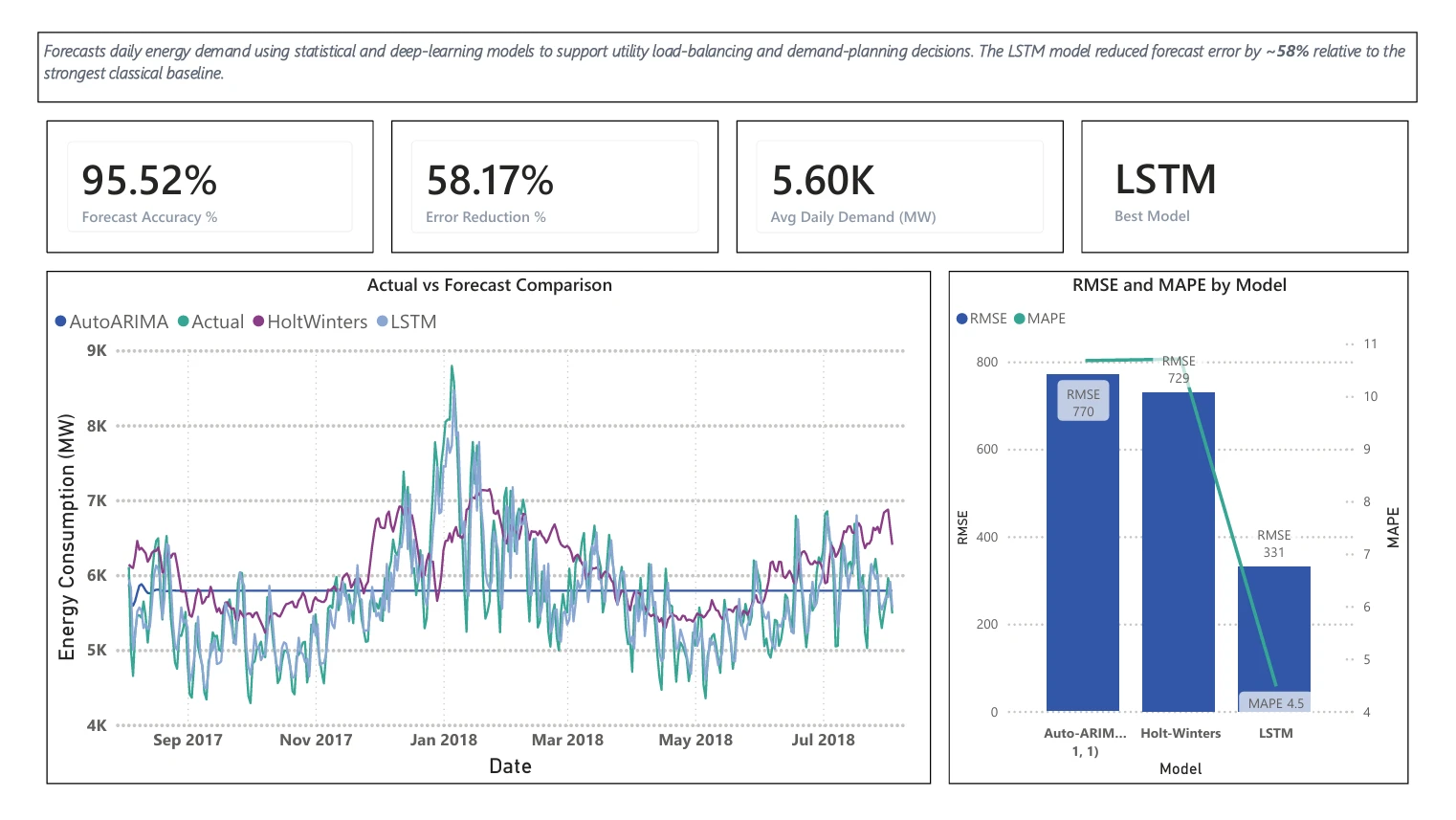 Energy Demand Forecasting — screenshot 1