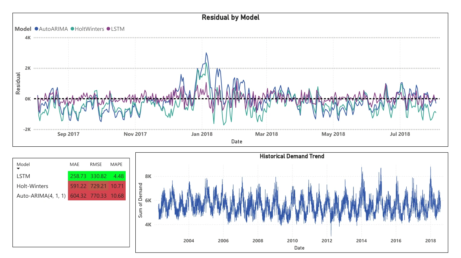 Energy Demand Forecasting — screenshot 2
